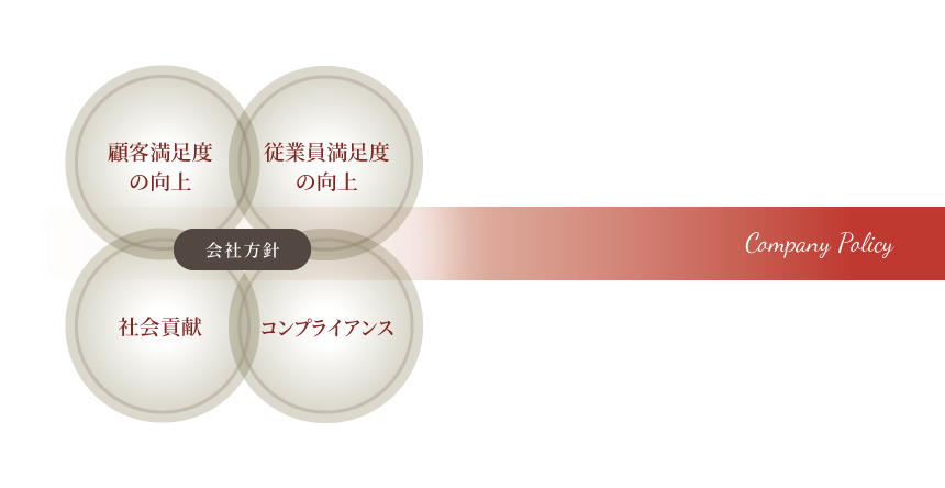 会社方針
